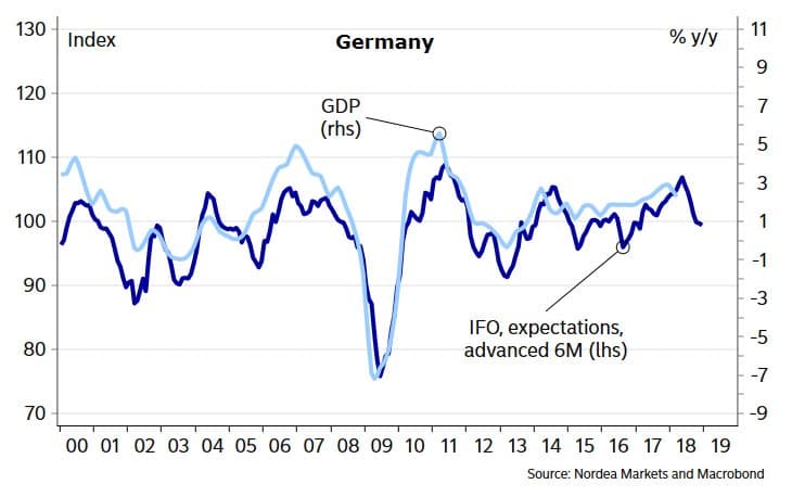 Afbeelding voor artikel: Duitse economie groeit minder snel; bezuinigingen op til