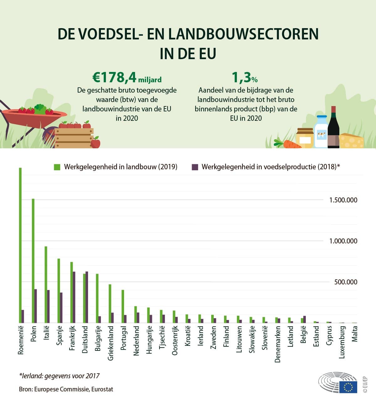 Afbeelding voor artikel: EU-export agri-foodsector stijgt fors; minder import